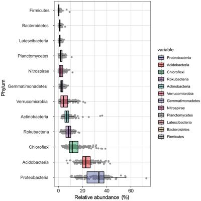 Spatial patterns of dominant bacterial community components and their influential factors in the southern Qinling Mountains, China